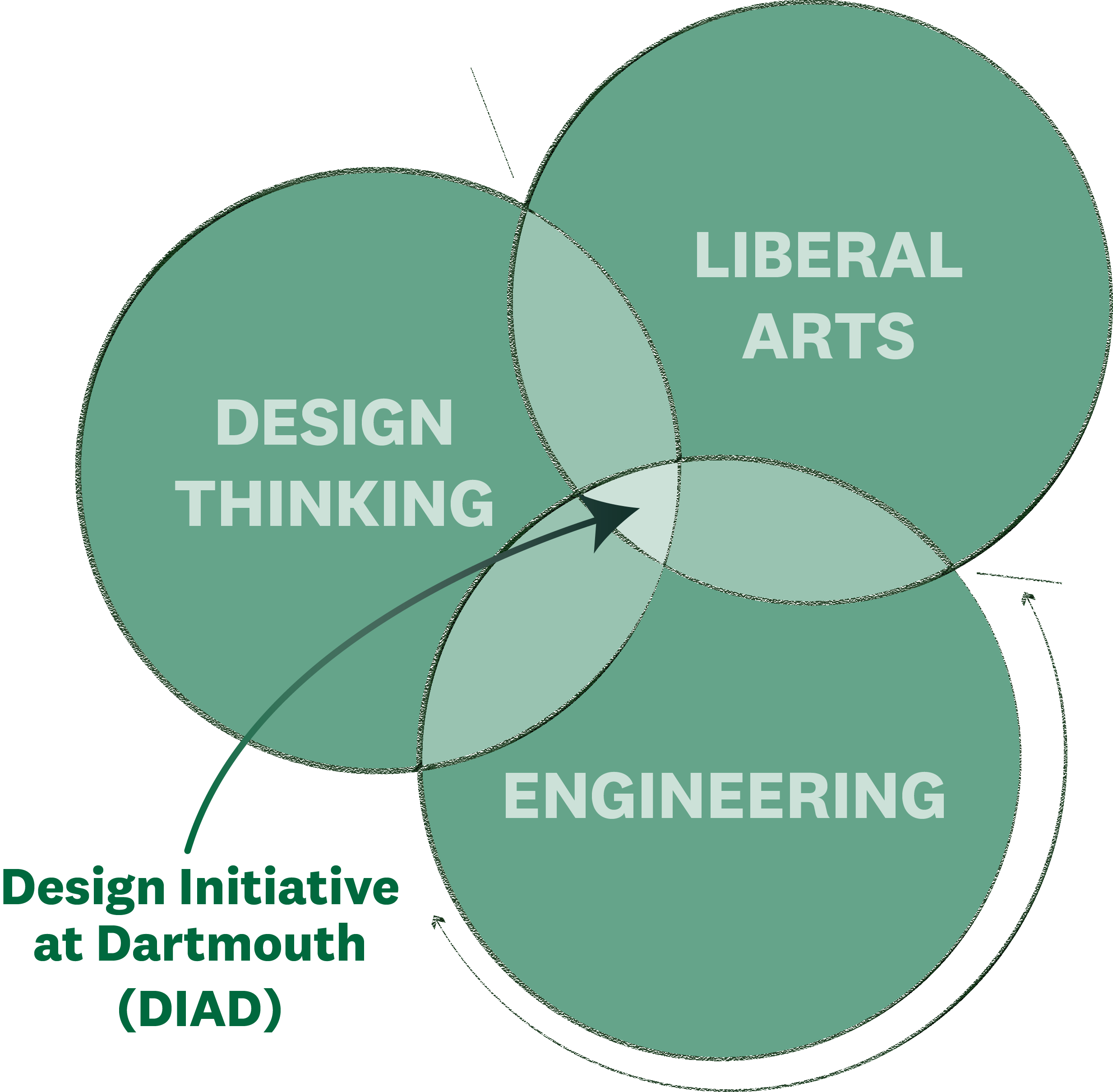 DIAD sits at the intersection of Design Thinking, Liberal Arts, and Engineering